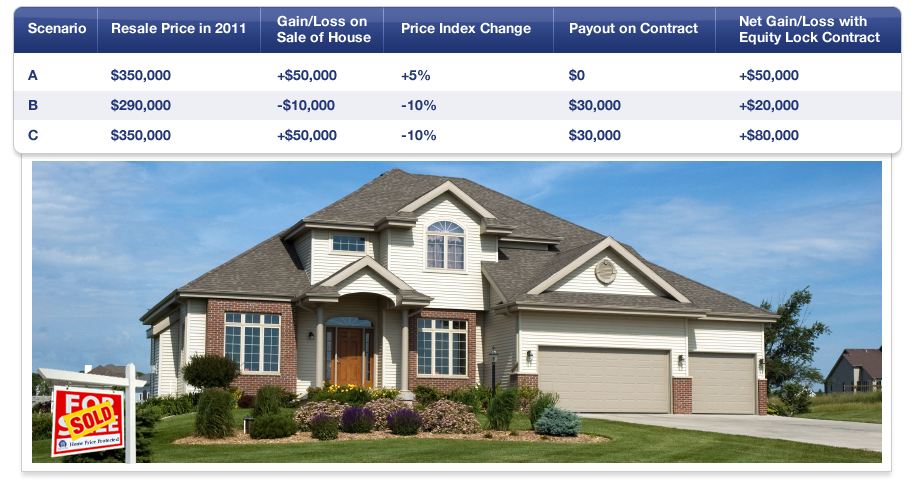 Home Warranty Coverage Agreement with EquityLock Solution<br />
